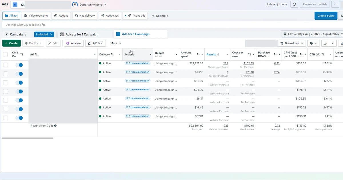 Facebook Ads Manager showing seven active ads on a live account with $22,894 spent and 223 purchases over 30 days