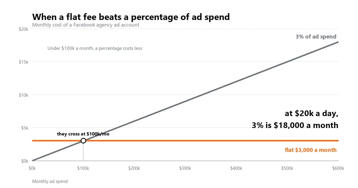 Chart comparing a 3 percent of ad spend fee against a flat $3,000 monthly fee, crossing at $100,000 monthly ad spend