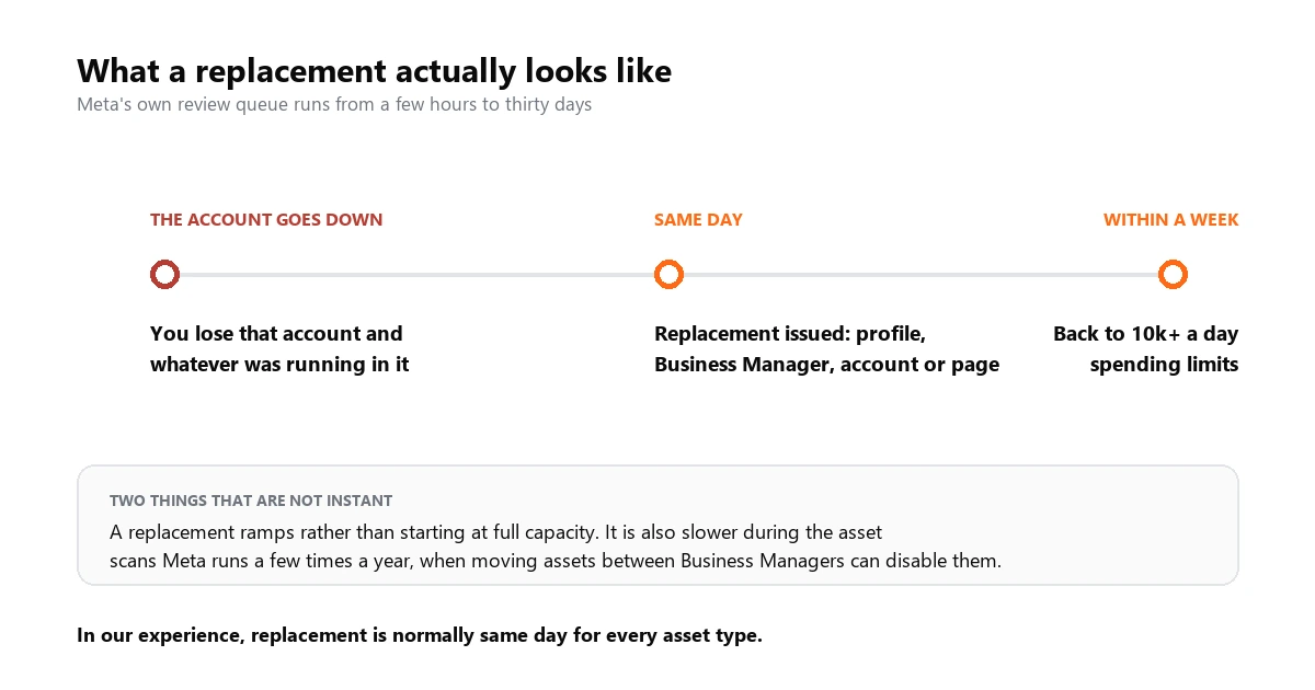 Timeline showing an ad account going down, a same-day replacement being issued, and spending limits back above 10k a day within a week, with a note that replacements ramp and are slower during Meta's periodic asset scans