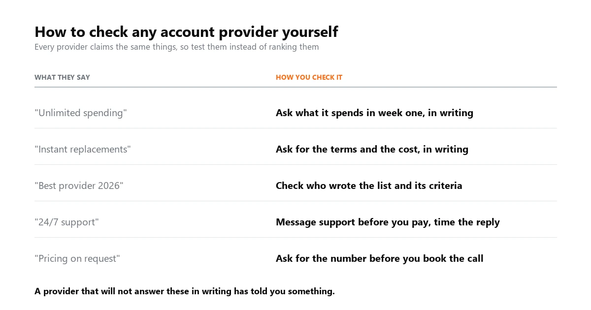 Table pairing five common provider claims, including unlimited spending and 24/7 support, with a way to verify each one before paying