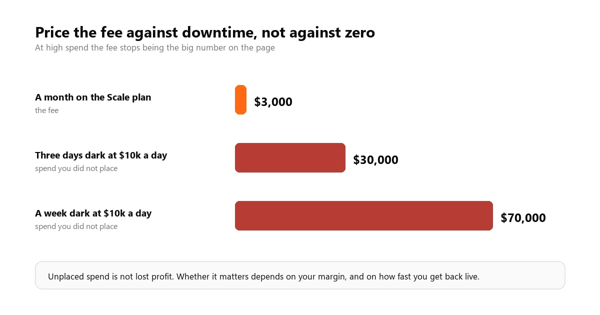 Bar chart comparing a $3,000 monthly Scale plan fee against $30,000 of spend not placed during three days of downtime and $70,000 during a week, at $10,000 a day